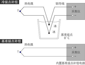 采集(jí)儀的采集方(fang)法