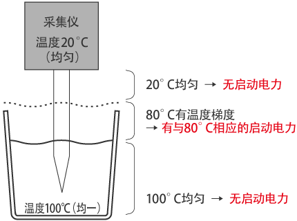 熱(re)電偶的感溫(wen)部位位于何(hé)處?